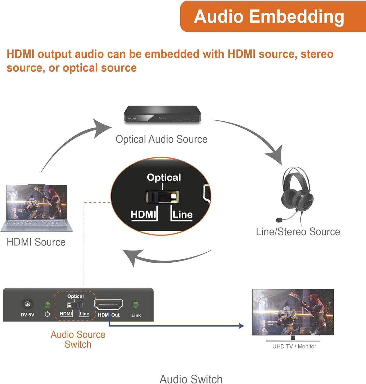 18Gbps HDMI Embedder Inserter with TOSLINK Optical 3.5mm Audio Input B532166